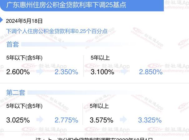 广东惠州利率贷款全攻略，如何申请及注意事项
