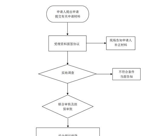 小型企业融资贷款流程全解析