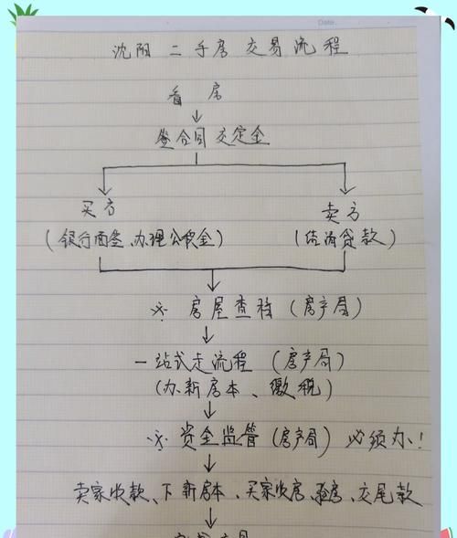 沈阳二手房交易中房产抵押相关问题全解析