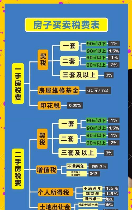 抵押房产变现的税费全解析