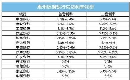 惠州银行首套房贷款利率解析与影响因素