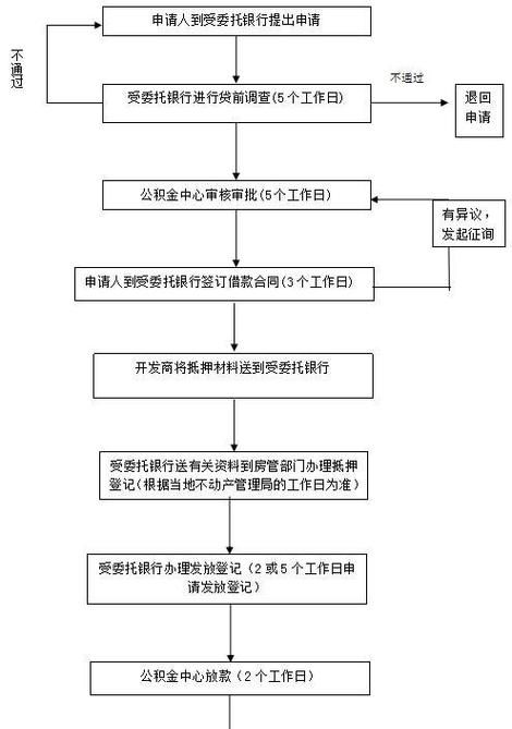 惠州房贷转公积金贷款条件全解析