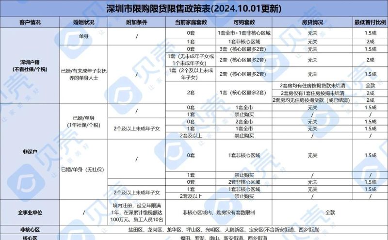 深圳人惠州买房贷款全攻略