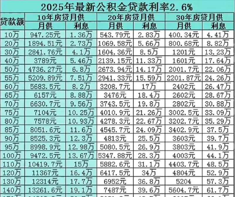 惠州二手房公积金贷款利率全解析
