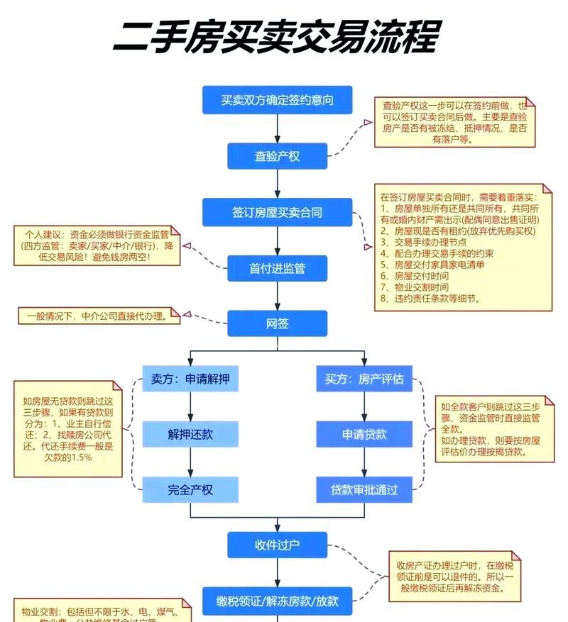 惠州二手房贷款按揭全流程解析