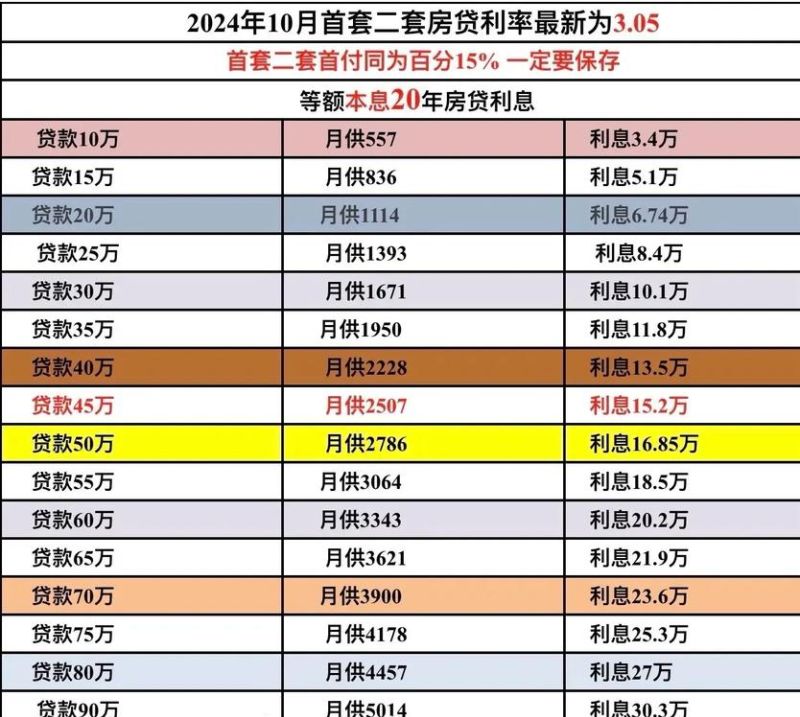 惠州市商铺贷款利息全解析