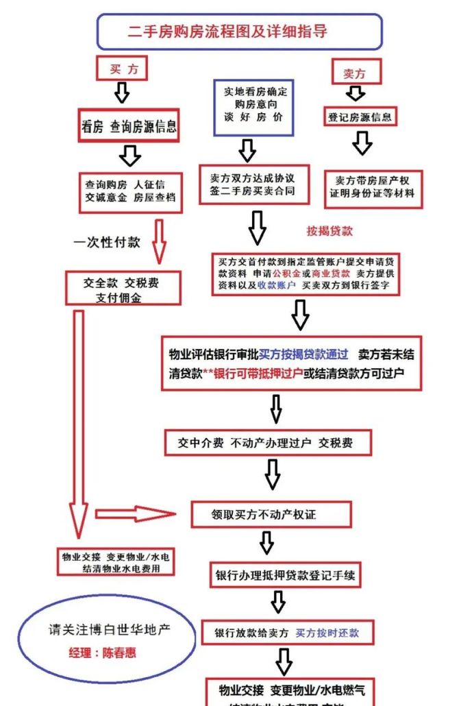 惠州二手房交易全攻略之金融贷款篇
