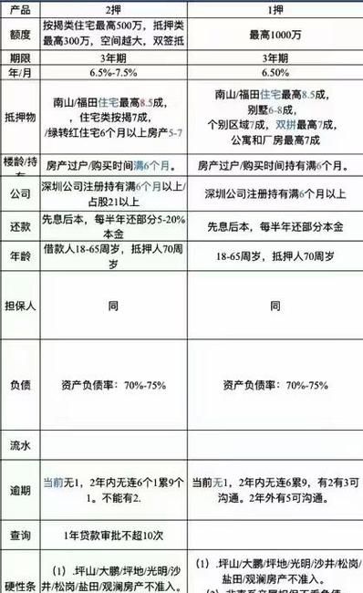 深圳房产抵押的那些事儿，最多可抵押几成？
