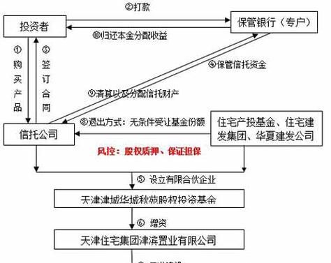惠州大业信托如何贷款购房
