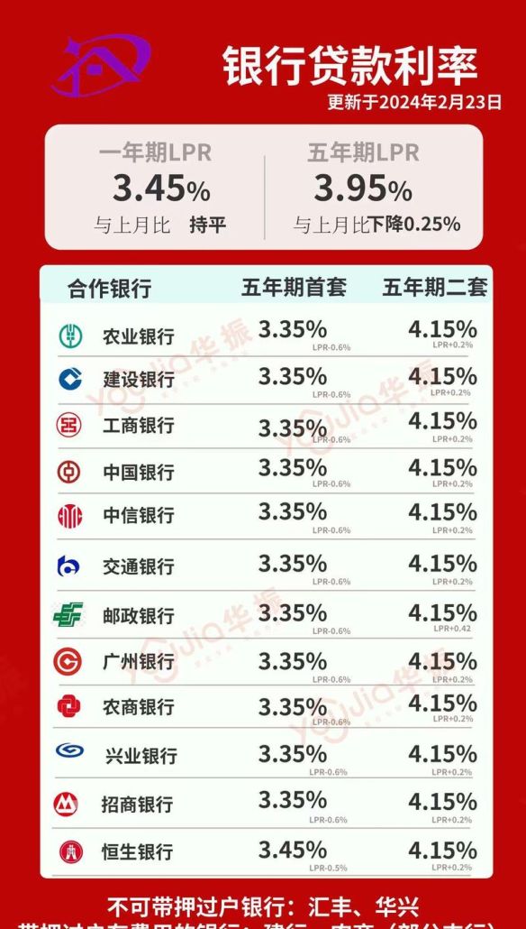 惠州市银行贷款利率一览表及相关购房指南