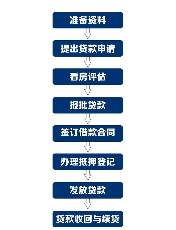 贷款时房产抵押，流程、风险与选择