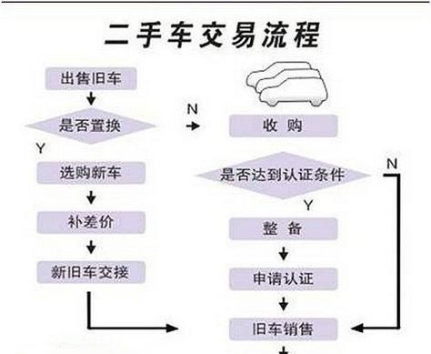 惠州二手车贷款买车流程全解析