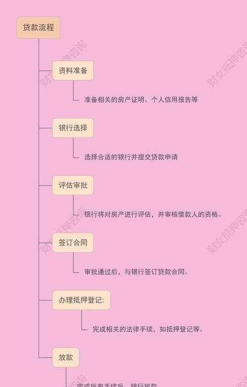 揭秘房产抵押贷款处理程序所需时间