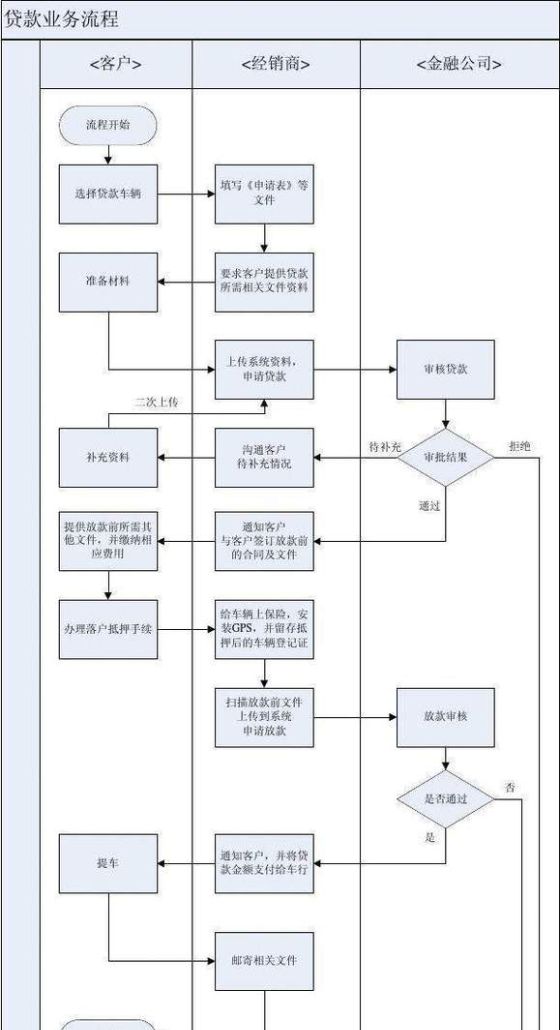 企业抵押贷款发放流程全解析