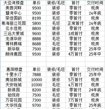 揭秘惠州零首付精装修房贷款利率，购房必看！