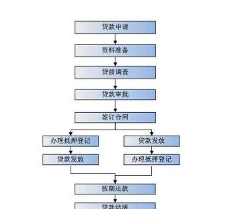 企业办理银行贷款所需手续全解析